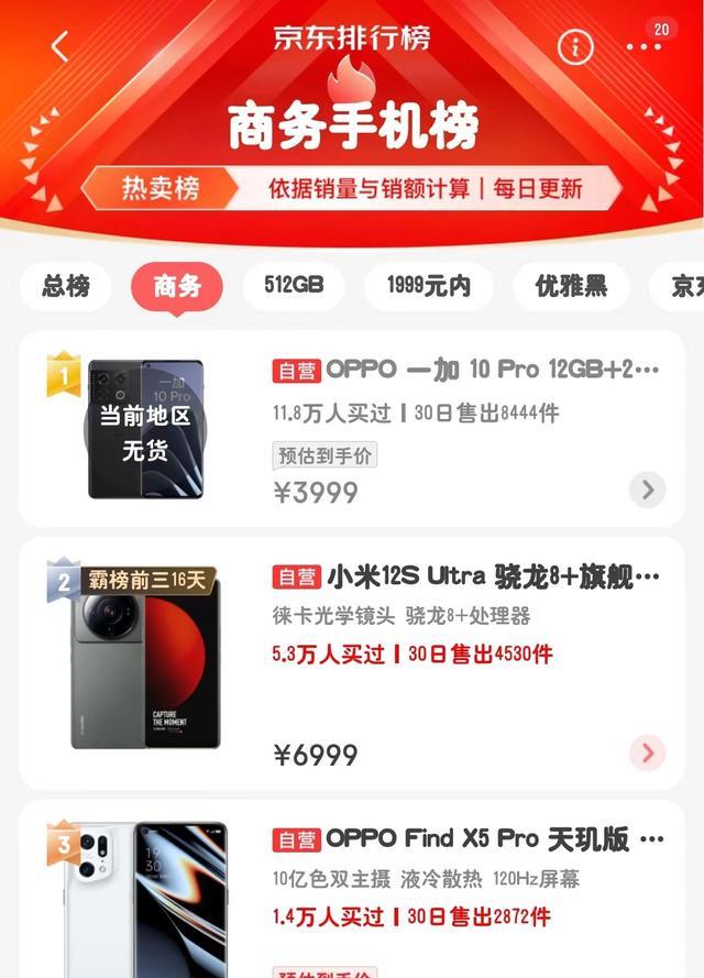 一加科技|商务手机热卖榜TOP5，一加夺魁，OPPO独占两席，第4最贵