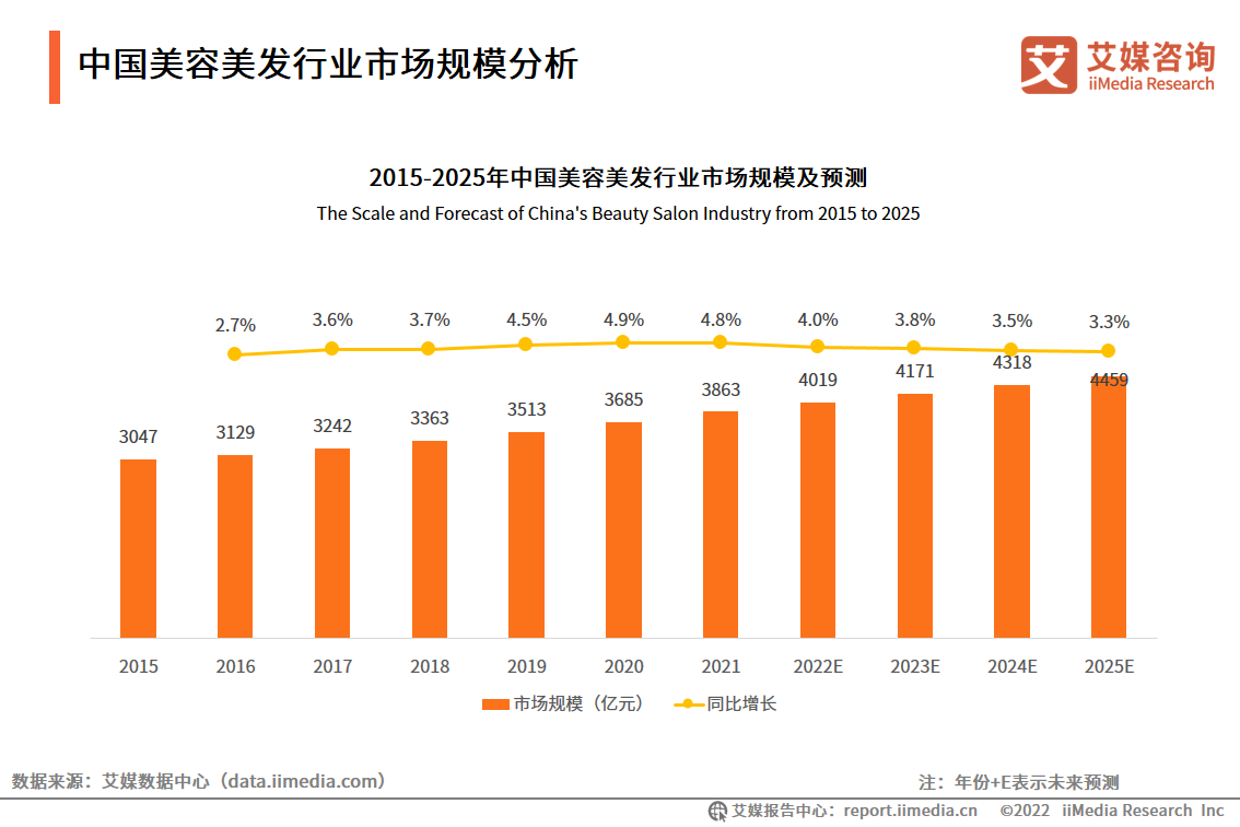 医美|中国美容美发行业:国民对医美接受度较高,消费群体不断扩宽