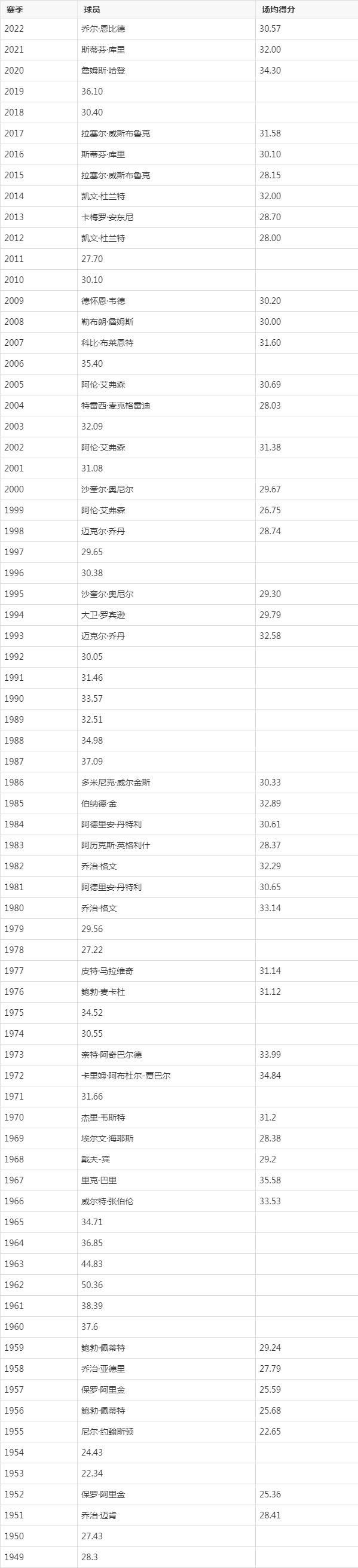 NBA历届得分王都是谁？谁获得的得分王次数最多？