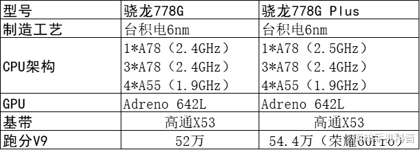 CPU|小米CIVI迎来迭代款？778G处理器改为778G Plus 性能提升多少？