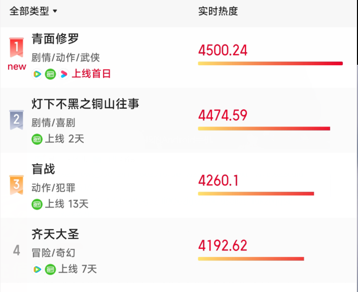 青面修罗|上线2小时拿下冠军，我断言：《青面修罗》会是武侠片的天花板