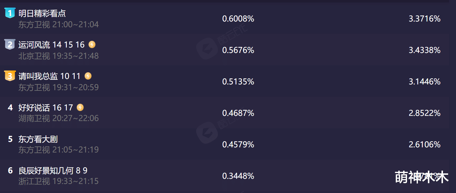 |《请叫我总监》收视上升,林更新化身陆怼怼,网友齐齐喊话快破产