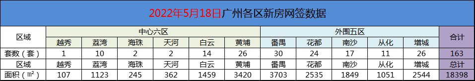 别墅|5月18日广州新房网签163套，番禺以30套超越增城夺得榜首！