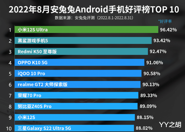 小米12s|8月份安卓手机好评榜：小米12S Ultra排名第一！