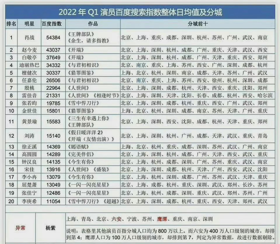 杨紫|百度Q1搜索指数:肖战第一,迪丽热巴第四,杨紫的数据出现异常