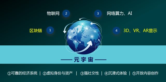 医生|元宇宙：NFG电商系统的，四大技术支柱，五大特点