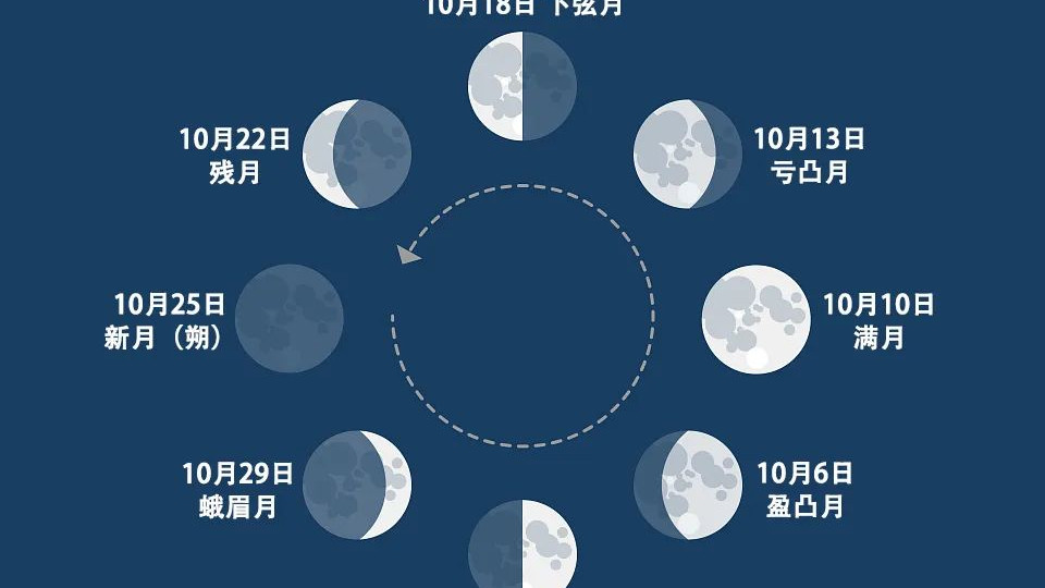 猎户座流星雨、海卫一掩星……深圳10月天象预报来了！