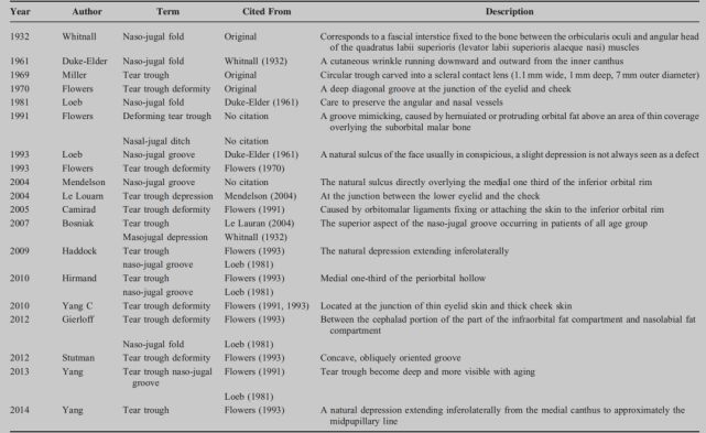 熊师:印第安纹的解剖学特点与治疗进展丨专业视点