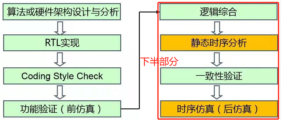 3D打印|芯片设计浅析（前端流程部分-下）