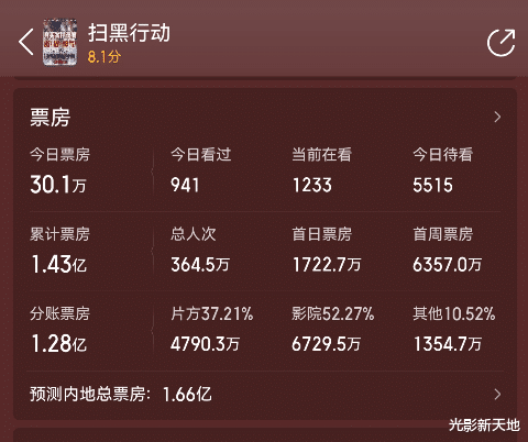 扫黑行动|众星云集的大片恐亏损3亿！市场跌至冰点，这部动画片盈利了