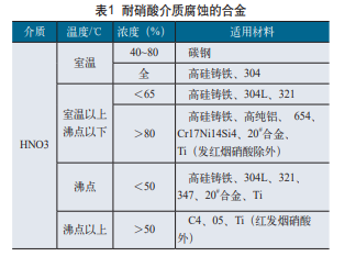 耐硝酸腐蚀钛合金