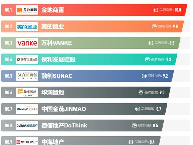 社区商业|重磅揭晓！2022年徐州房地产十强榜单出炉，第一竟然是……