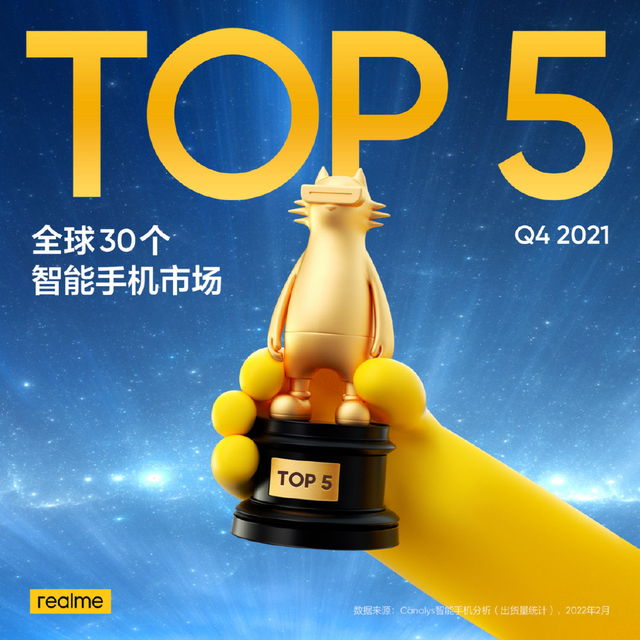 realme|吓人！全球30个智能手机市场TOP5，realme增长太猛了