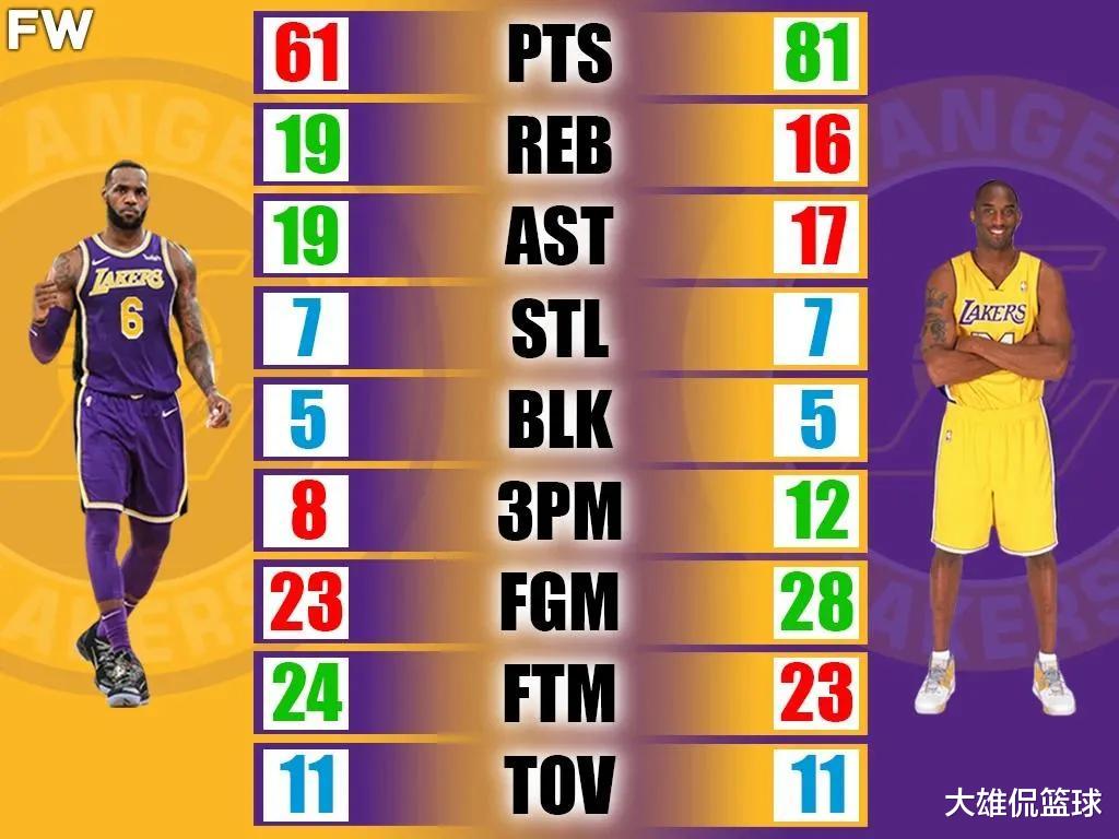 勒布朗·詹姆斯|美媒将詹姆斯和科比的9项职业生涯单场最高数据进行对比，谁更强