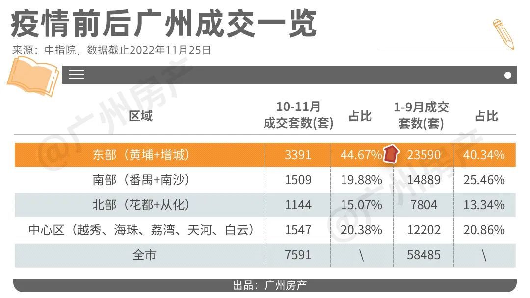 10重补贴，东部7盘齐发！这个年底，越秀给你一个家