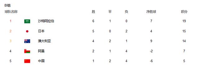 韩国队|世预赛出线分析：中越提前出局，伊朗成功上岸，韩国一步之遥