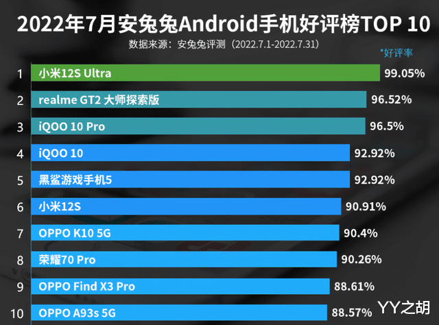 7月份安卓手机好评榜：小米12S排名第六！