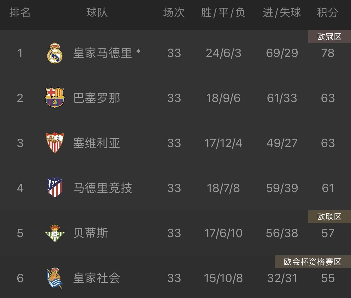 皇家马德里|为战曼城留力，皇马将以“前所未有”的阵容迎战西班牙人