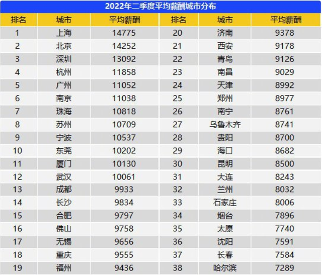 杭州|二季度38个核心城市薪酬排行，杭州表现抢眼，12地平均月薪过万