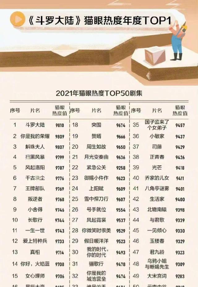 迪丽热巴|猫眼热度年度剧集TOP 50公开！肖战迪丽热巴双作品挤入前十最强！