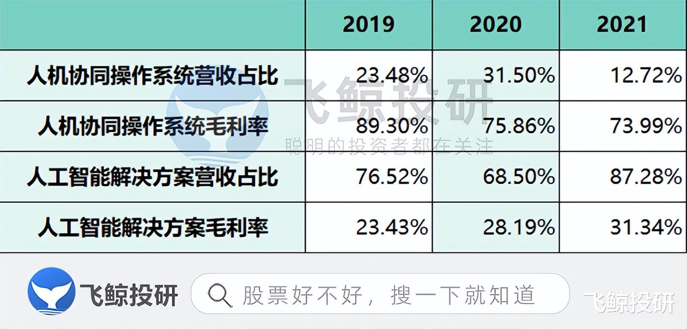 华为|三年巨亏20多亿，广州AI独角兽云从科技凭啥能登陆科创板？