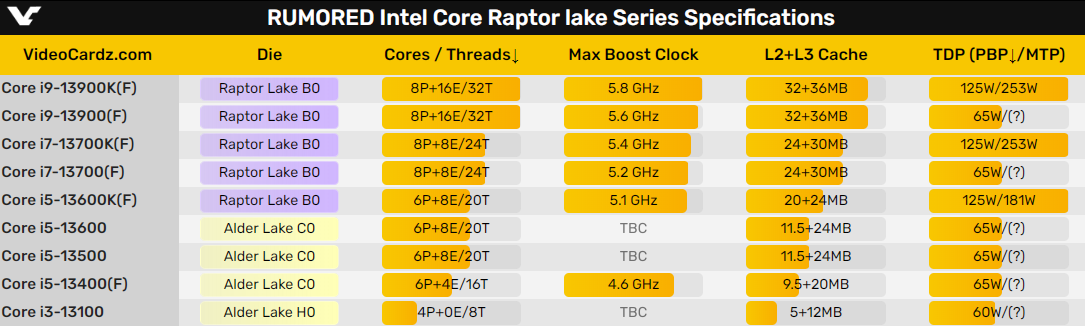 Intel 13代酷睿单核性能一骑绝尘 AMD已看不见尾灯
