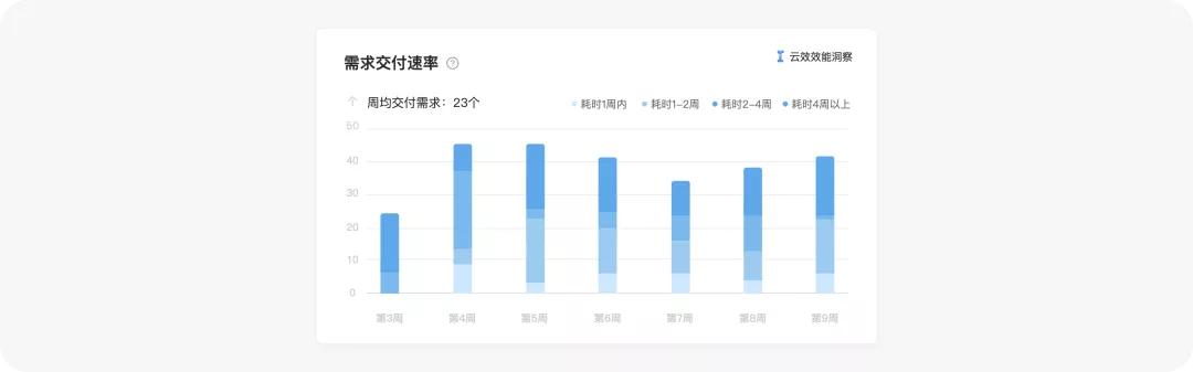 |看懂这5幅图,研发效能分析和改进就容易了