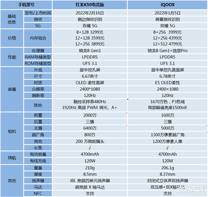 iqoo|同为游戏手机,红米K50电竞版和iQOO9哪一款更好?