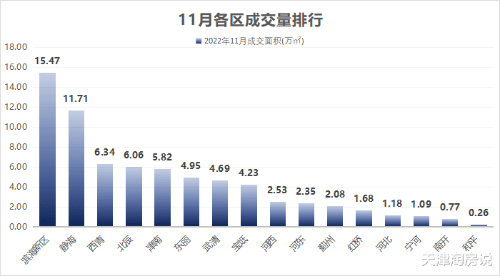 意料之中，11月成交情况，不怎么好看！