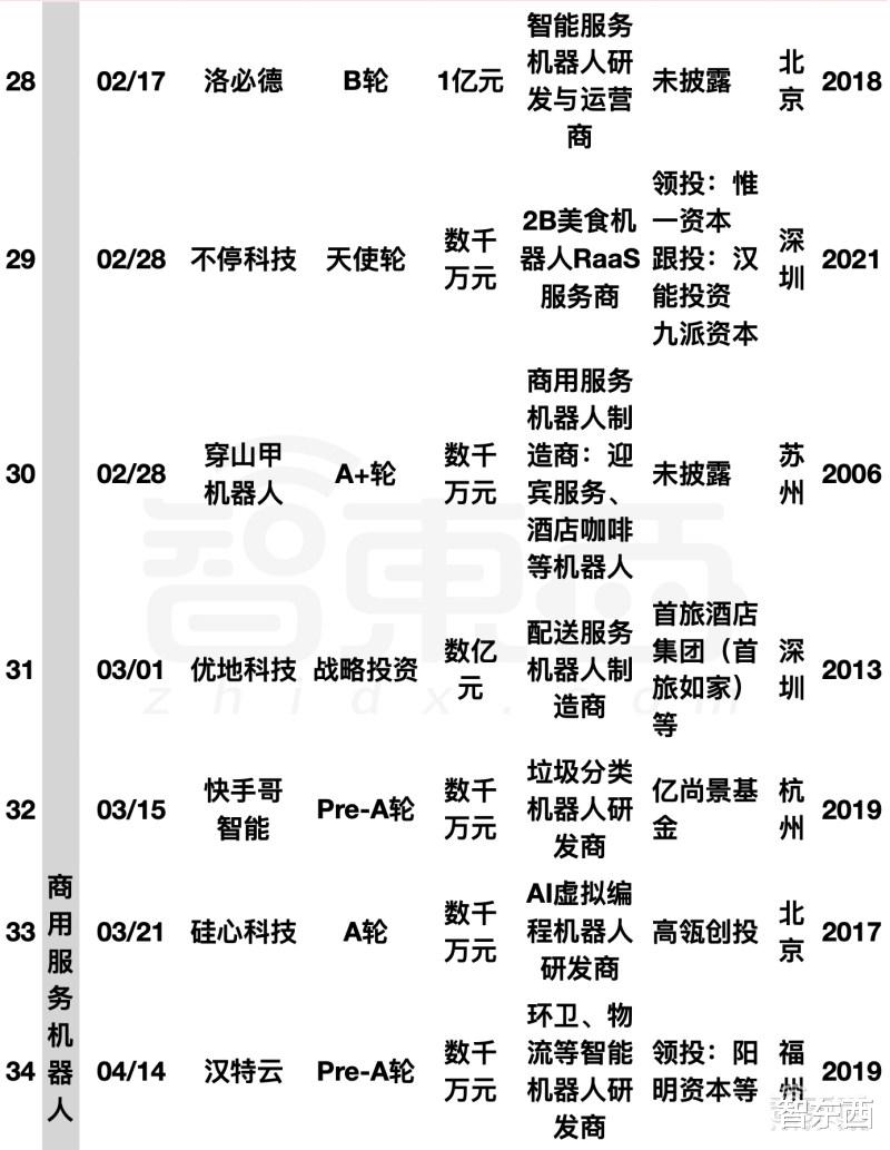 iCloud|阿里美团字节押注，国内机器人融资爆发！单笔最高20亿元