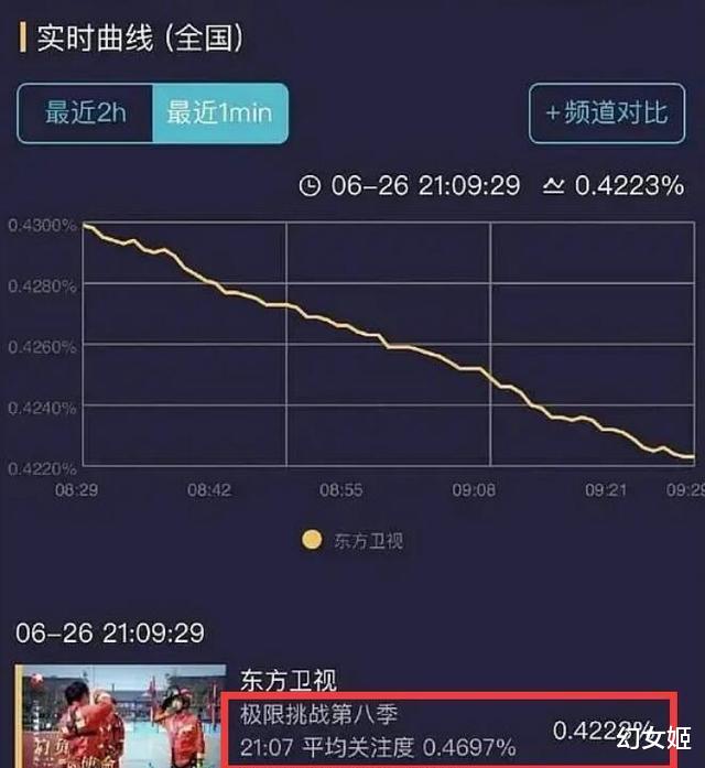《极挑8》首播收视不佳！黄景瑜成大魔王，龚俊靠善良赢到最后