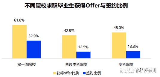 求职|2022年应届专科生就业率48%,高出普本42.8%,专科生更香?