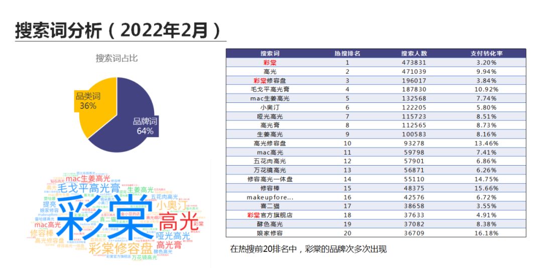 短发 独家拆解【彩棠】：珀莱雅第二张“王牌”