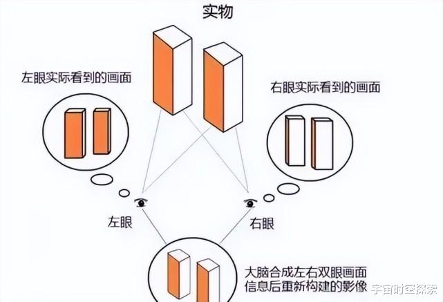 人类为什么想象不出四维空间?先弄明白三维空间再说!