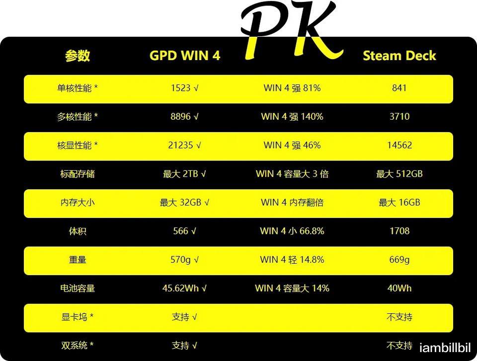 5G|GPD WIN 4开启预售，4999元起步对比Steam Deck优势不少