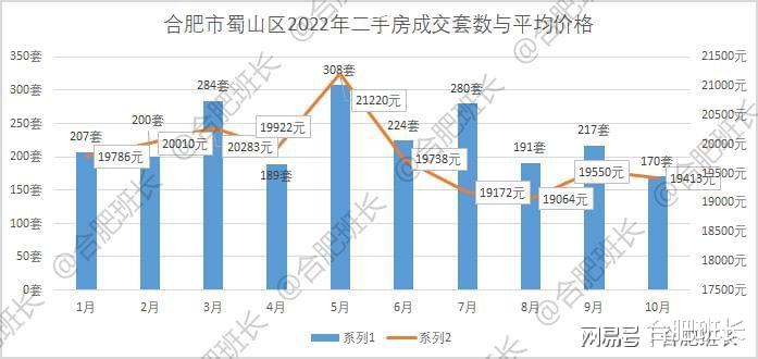 受市场外因素影响较大，详解合肥10月份二手房成交数据！