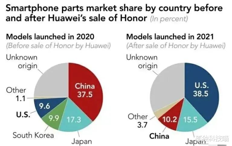 华为荣耀|为了生存，荣耀手机的美国零部件成本占比高达38.5%