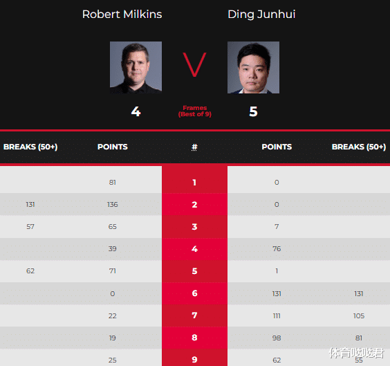 丁俊晖|中国斯诺克4胜5负！名将2-0领先连输五局，威尔逊晋级再战丁俊晖