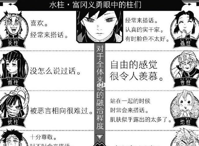 鬼灭之刃|鬼灭之刃:揭秘义勇眼中对其他柱的印象最喜欢炎柱被蛇喷到自闭