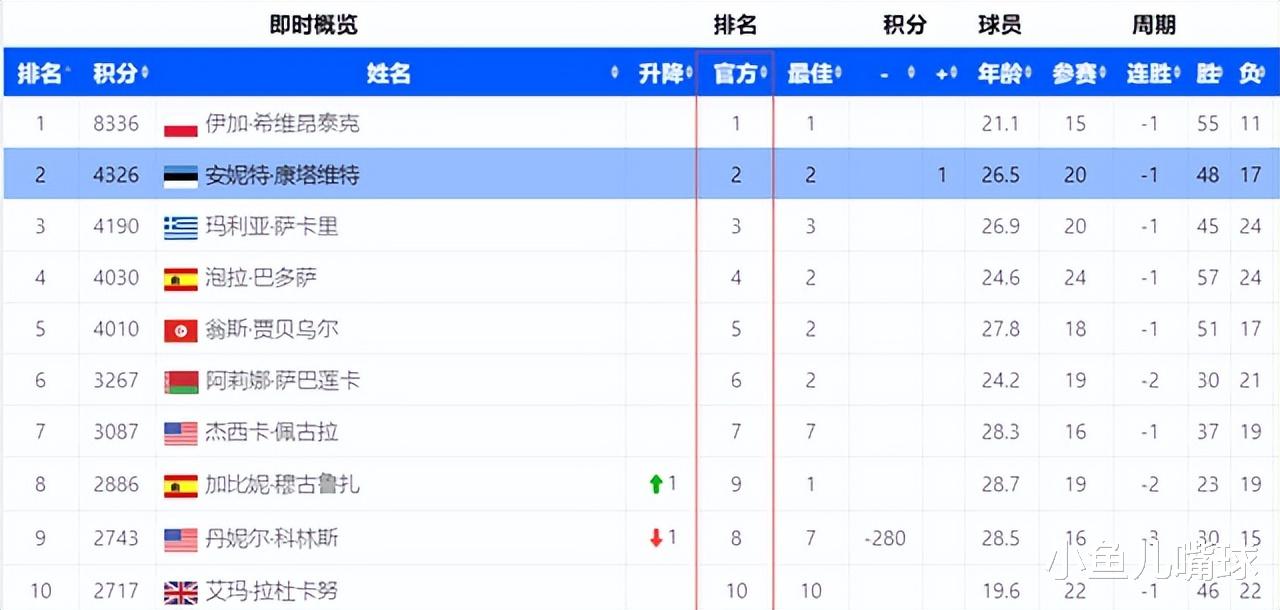 张帅|WTA排名：中国金花仅4人在前100，张帅是一姐，二王一郑紧随其后