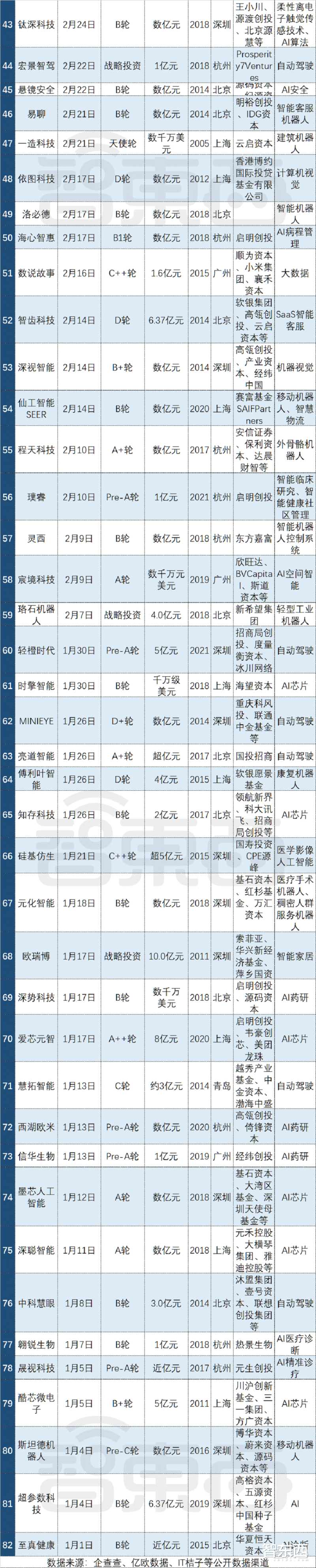 浏览器|亿元级融资超80起！起底四大最吸金人工智能赛道【附完整数据】