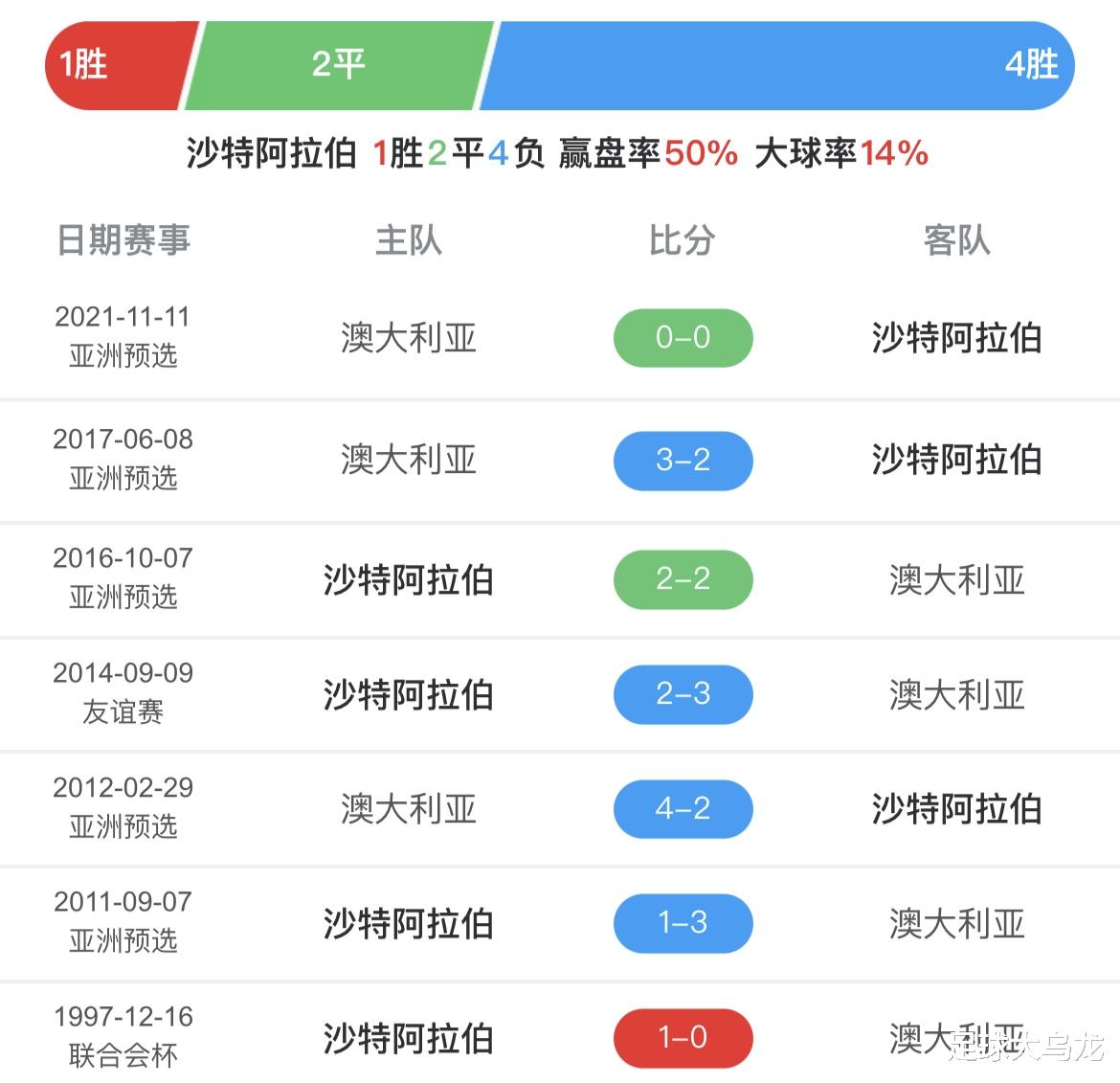 澳大利亚队|1-2！1-3！亚洲第二萎靡，12强赛接近出局，5连胜=摆设，国足鼓掌