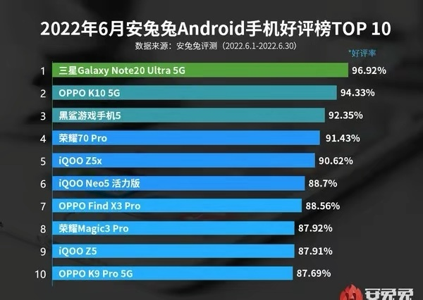 三星|6月安卓手机好评榜出炉：三星老旗舰霸榜，天玑8000新机冲至第二