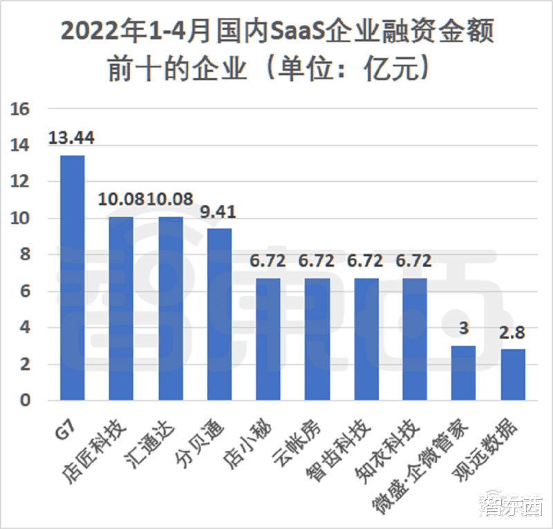 CPU|资本挤爆SaaS云赛道！95家公司密集融资