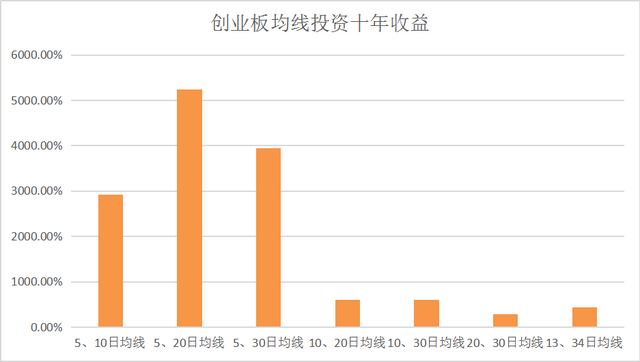 股票交易均线为王,10年创业板模拟数据(三)