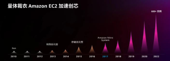 从re: Invent 2022看云计算趋势：以自研芯片为代表的底层创新