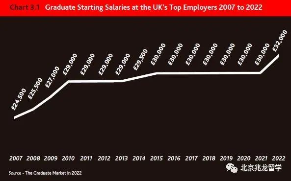 汉成帝|2022英国毕业生就业报告出炉!留英最吃香院校和专业来了