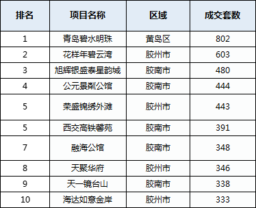 南宁|成交鼓了!六月青岛卖房33000套同比跳涨126%!