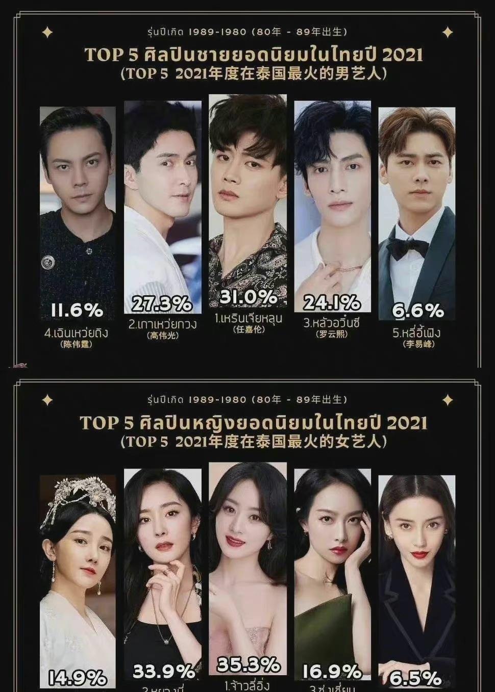 姐姐|泰国最受欢迎中国明星出炉，硬糖少女303打败王嘉尔登榜首！