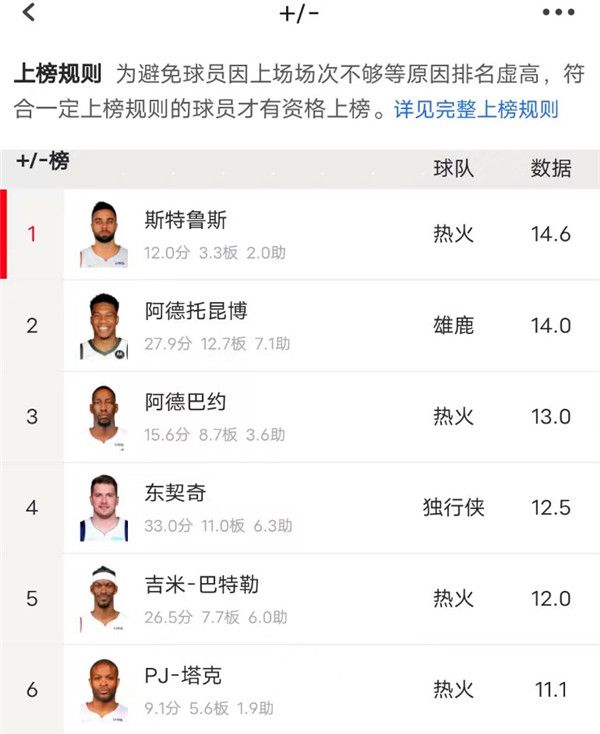 波鸿|谁能相信啊！一个大龄落选秀，拿着167万底薪，季后赛正负值联盟第1